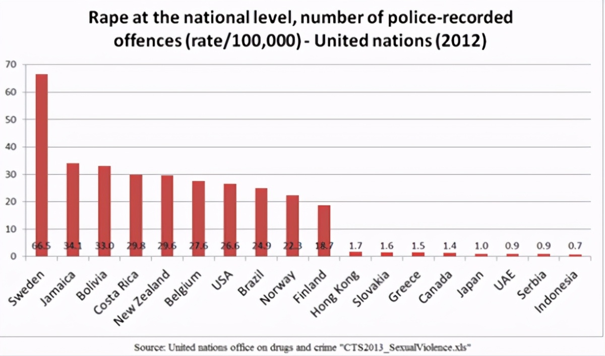 瑞典在哭泣：为何比印度强奸率还高，沦为了“强奸之国”？