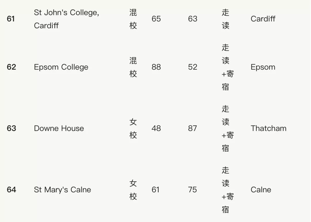 干货满满！盘点英国排名前100的私立学校