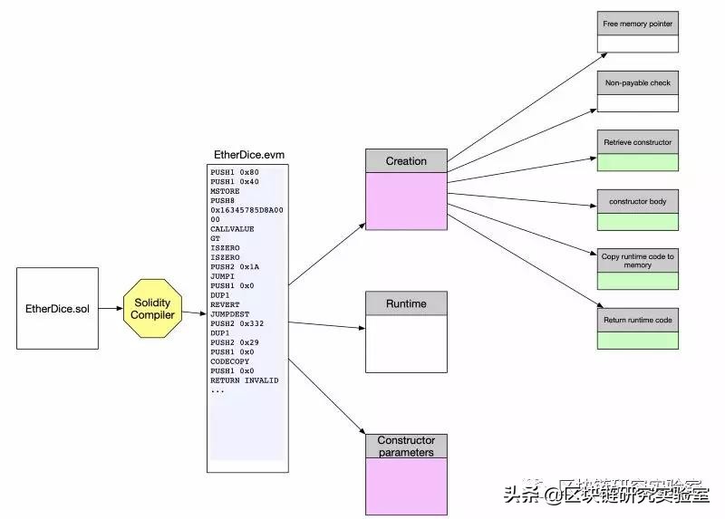 区块链研究实验室 | 深入解析Solidity合约