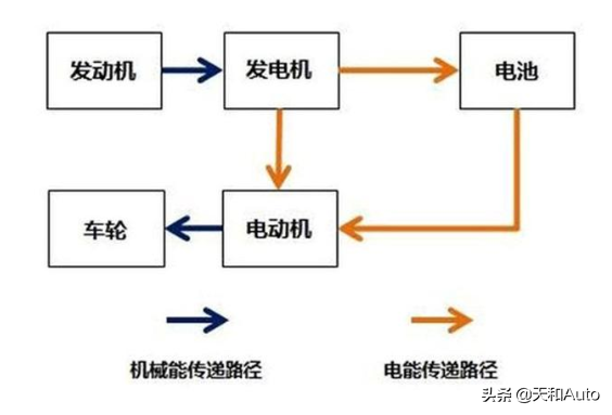 增程式电动汽车是种怎样的技术，节油的原理是什么？