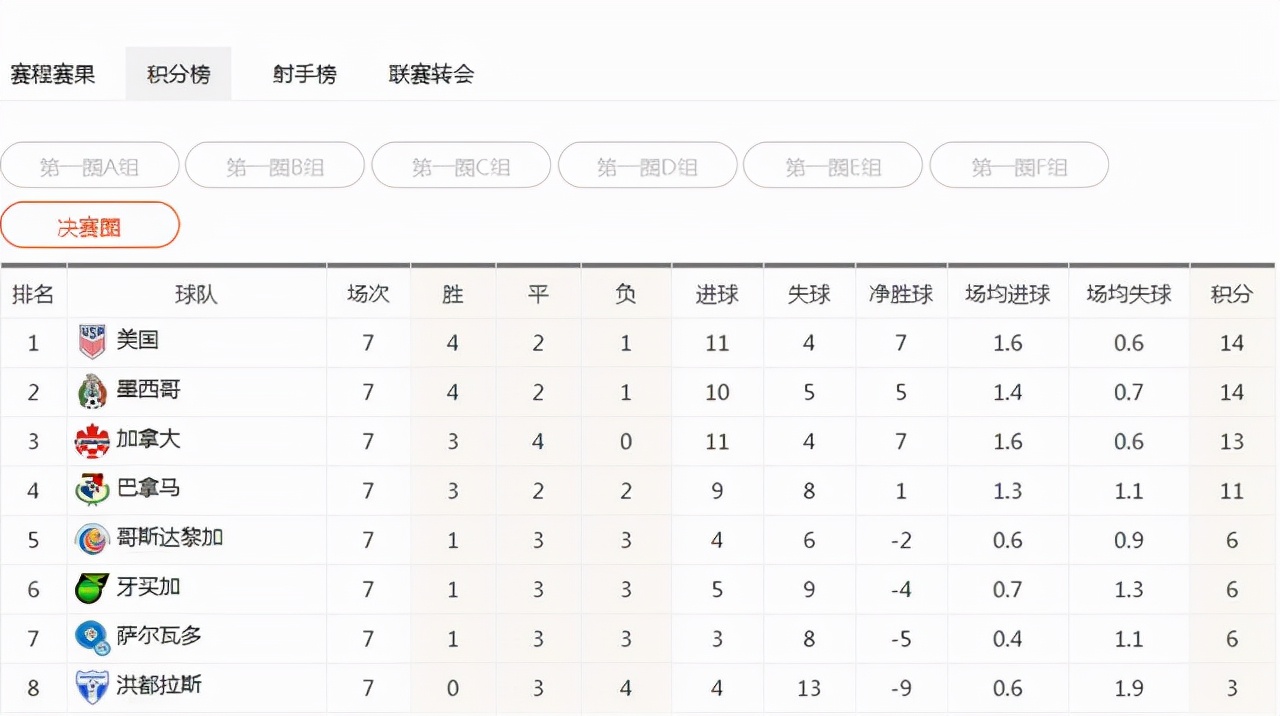 世界杯2018赛程表票价(世预赛全览：6.5张门票落定，南美 欧洲，5队晋级，中北美最激烈)