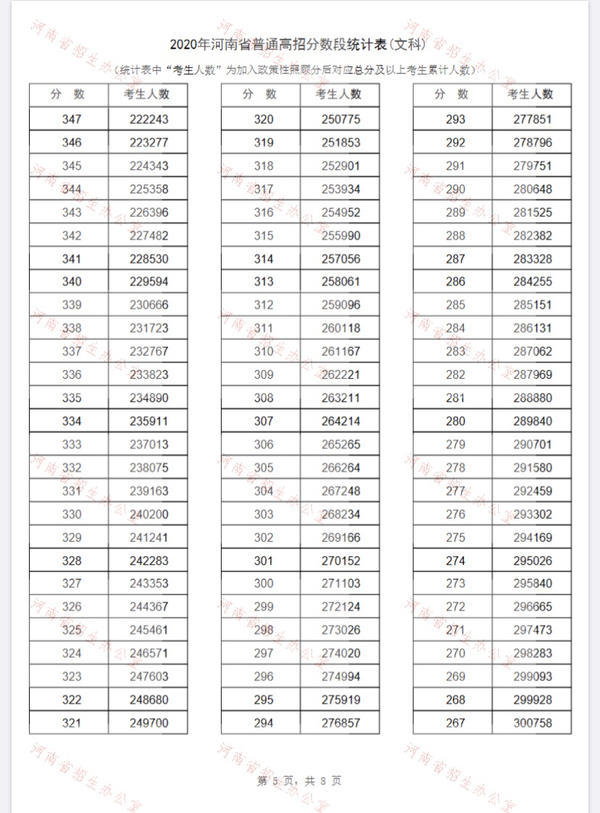 河南2020年高考一分一段表出炉！超13万名考生跨过一本线