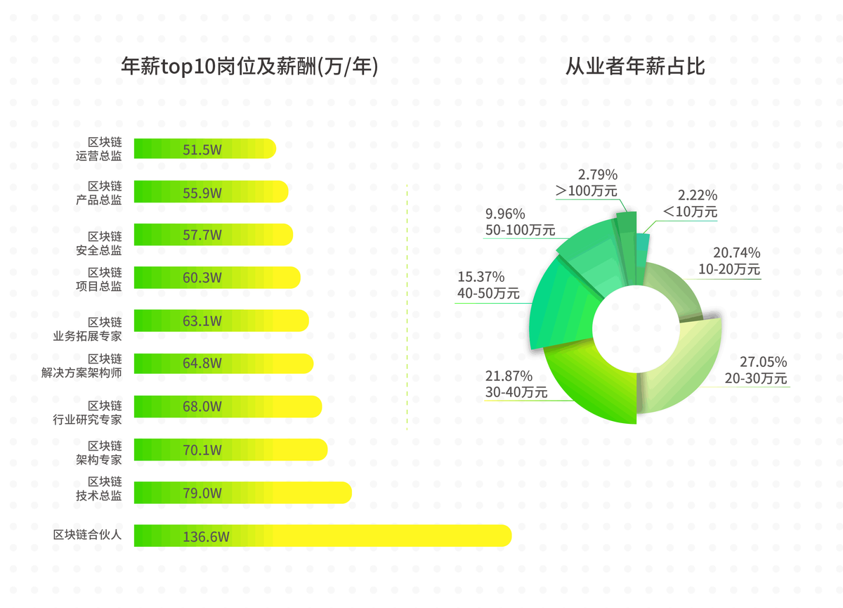 区块链行业人才供需“错位”待解