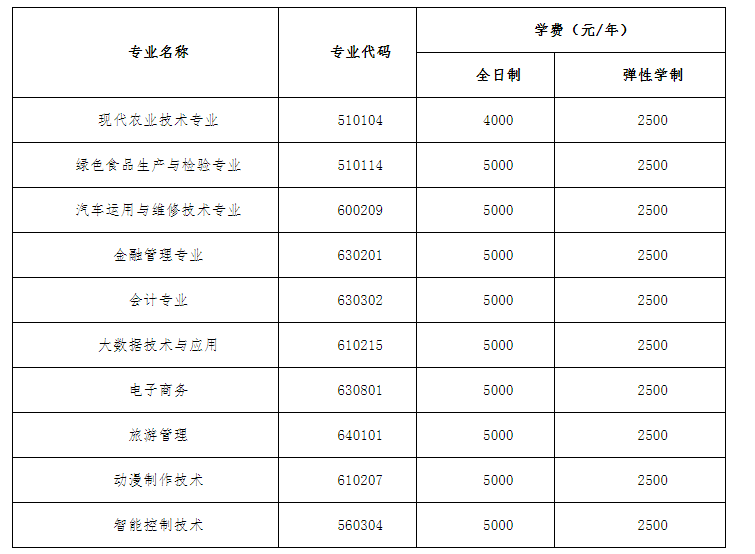 2021年云南高职扩招各大（公办）院校及专业总汇