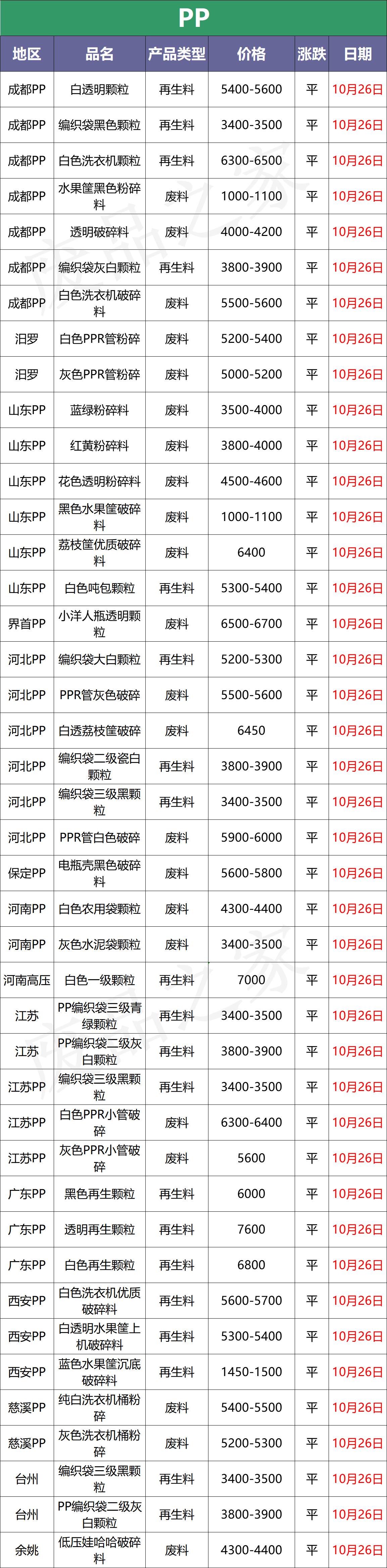 塑料现货继续下跌 回涨无望