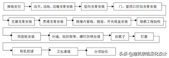 住宅精装修工程    施工工艺和质量标准