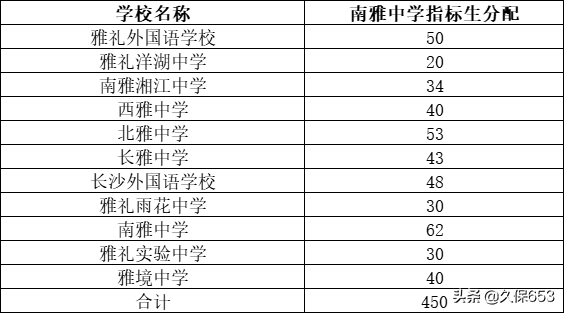 长沙74所初中，指标生名额和对应高中学校（附详细清单和数量）