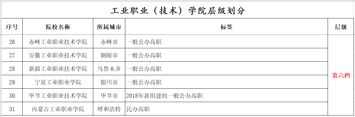中国有多少“工业职业技术学院”，工业职业技术学院怎么样？