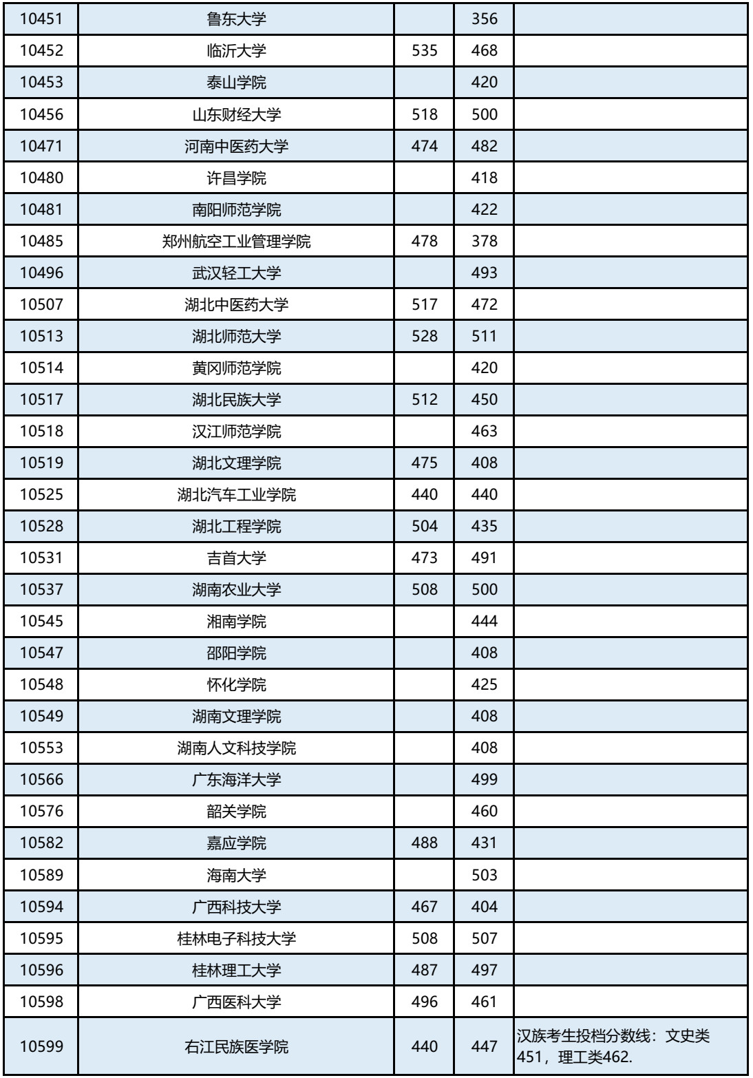 广西篇 | 2019年本科第二批征集最低投档分数线已出，持续更新中
