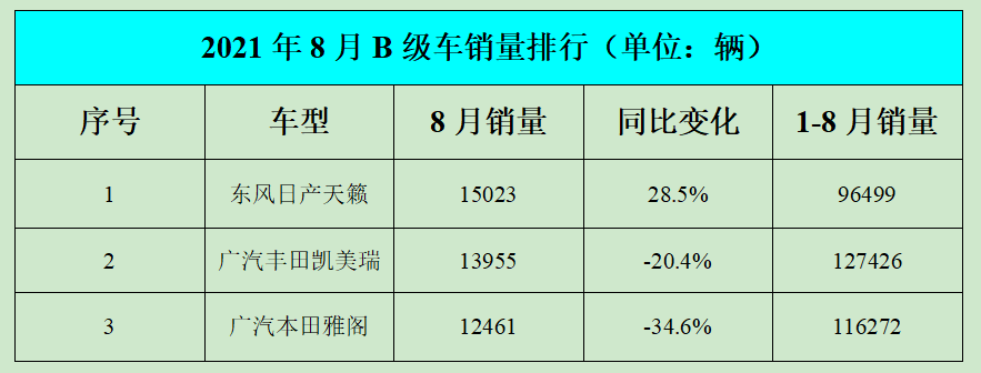 B级车8月销量：天籁逆袭销冠，迈腾退出前三