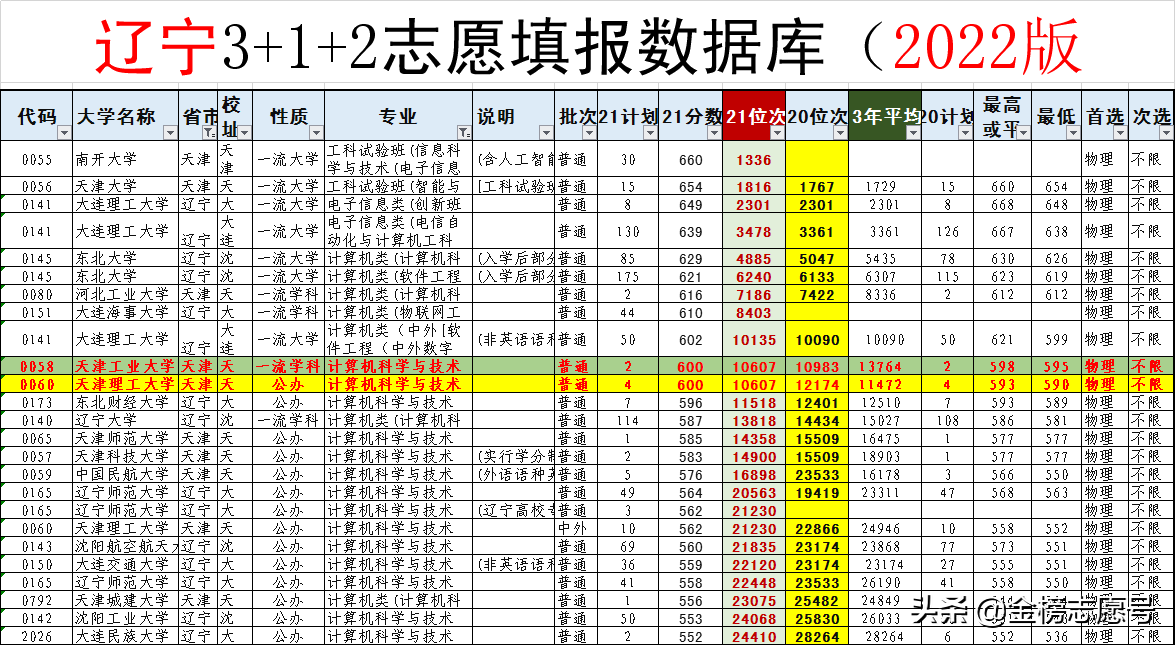 2022志愿填报：天津工业大学、天津理工大学计算机专业如何选？
