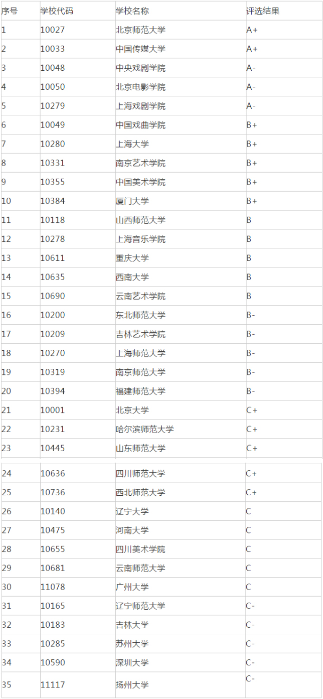 22考研丨戏剧与影视学专业院校排名