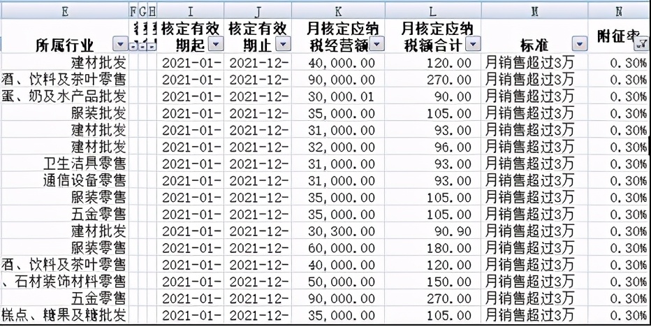 核定征收的個體戶恭喜了！1月1日起，也可享受所得稅減半征收