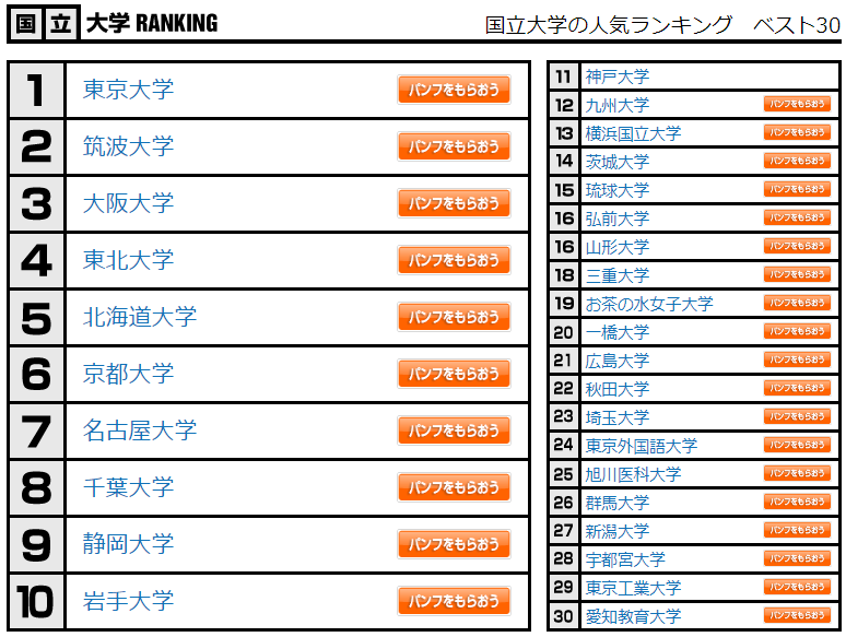 日本20万高中生眼中的大学人气排名！有你想去的学校吗？