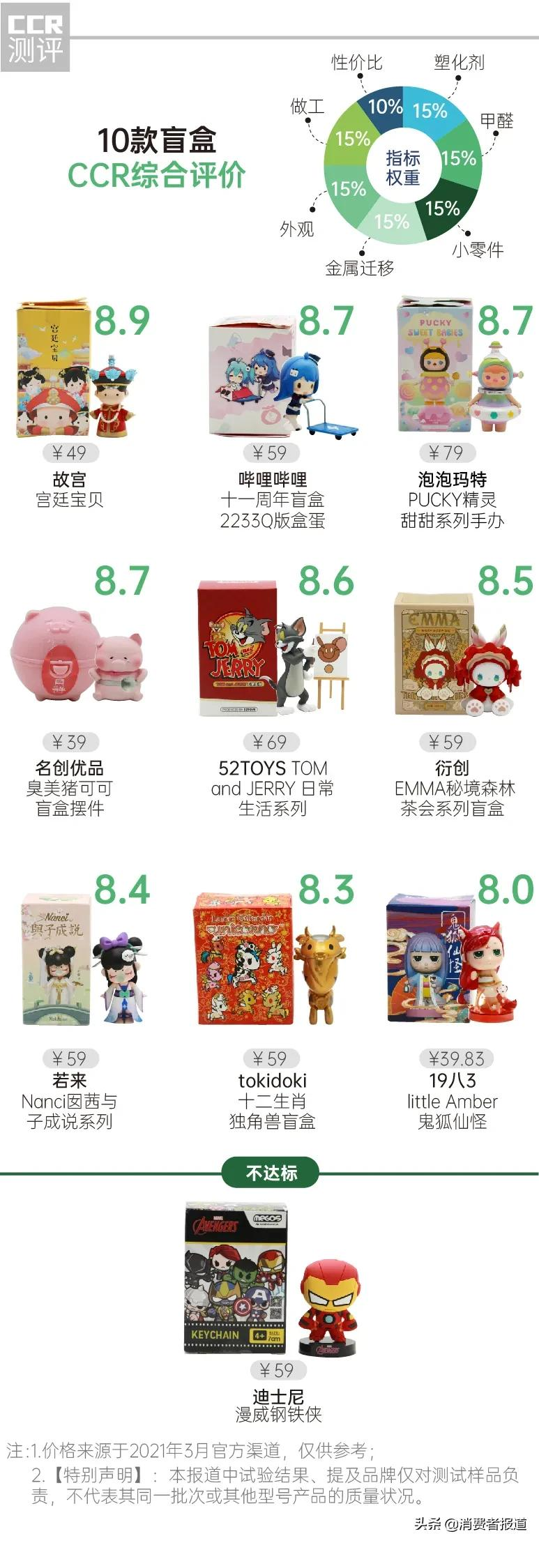 10款盲盒综合评价:泡泡玛特仅排第三,这款盲盒性价比更高
