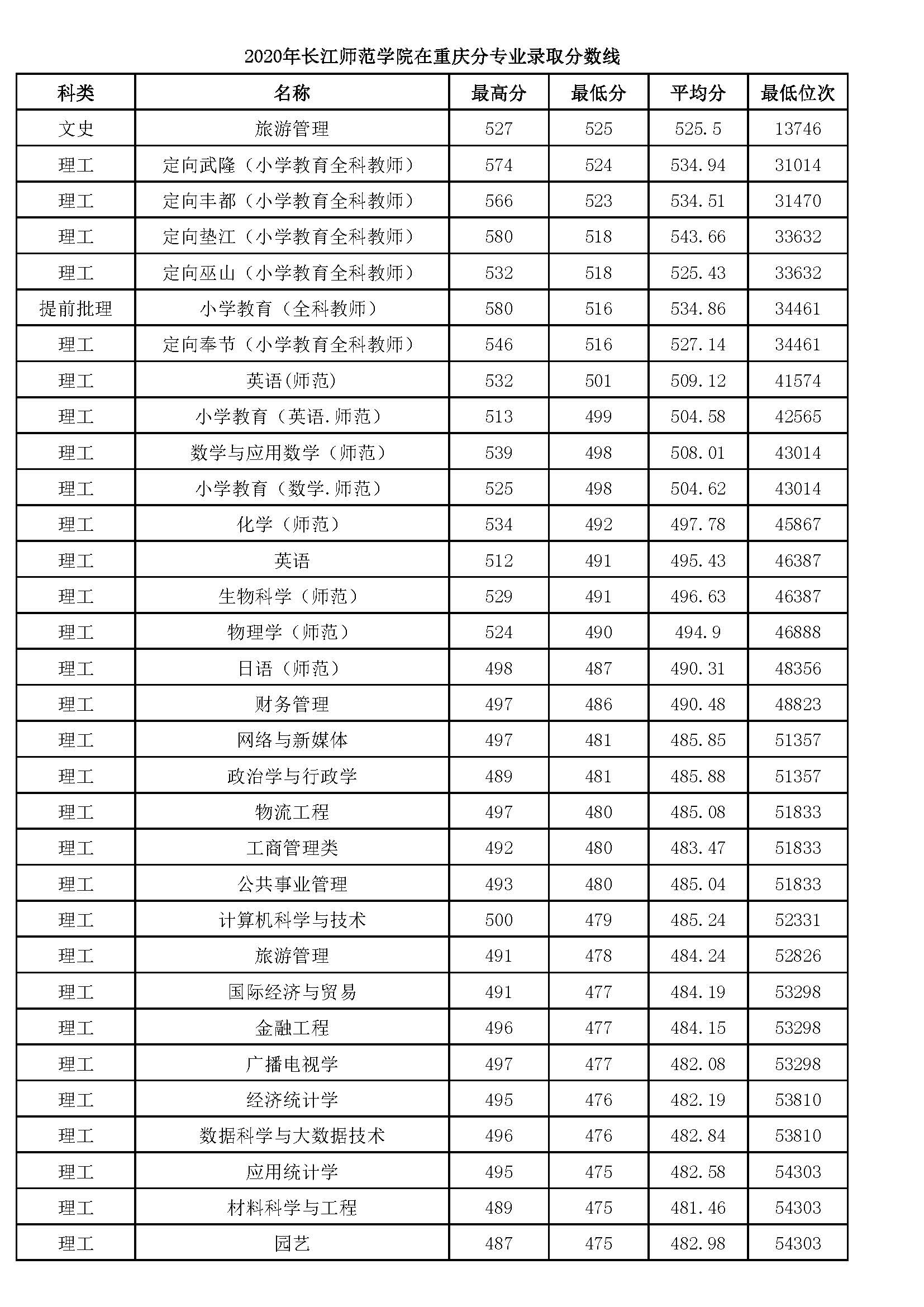 长江师范学院录取分析，师范生占25%，重庆理科5万名内有机会