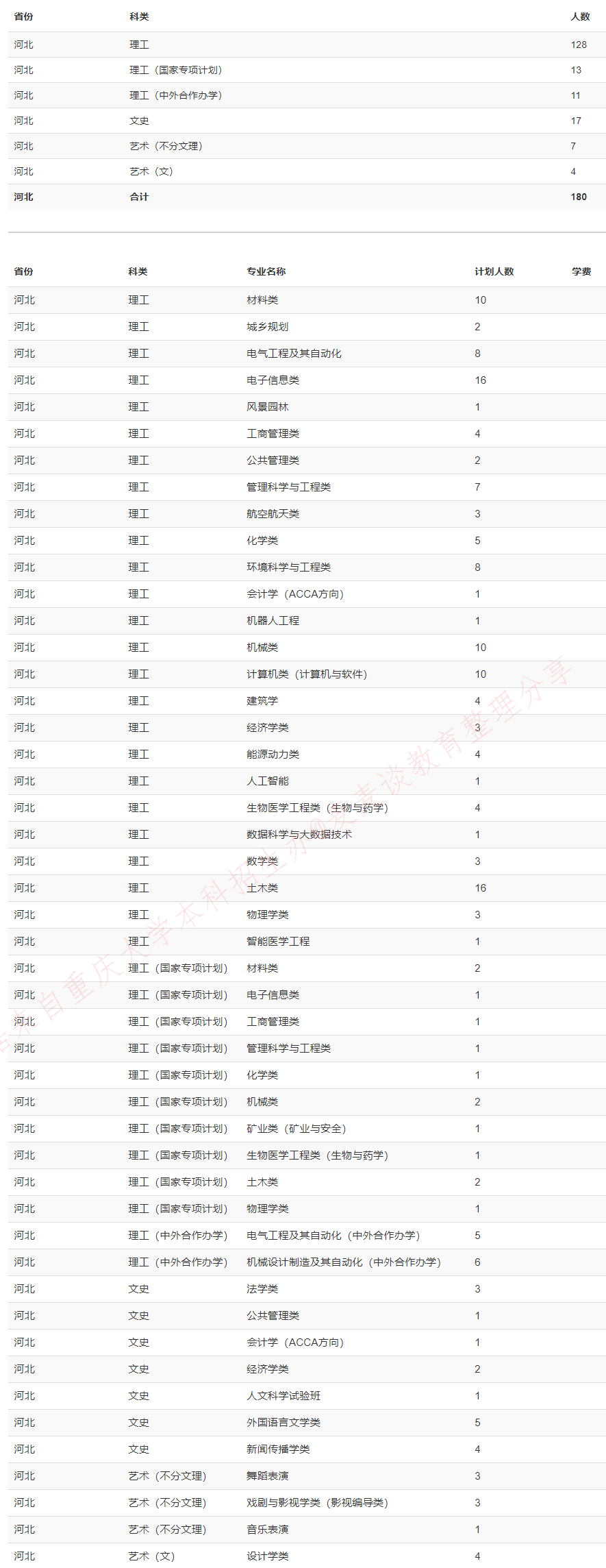 重庆大学2020在全国31省市分专业招生计划+各省分数线