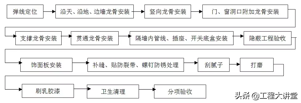 住宅精装修工程施工工艺和质量标准，重磅推荐