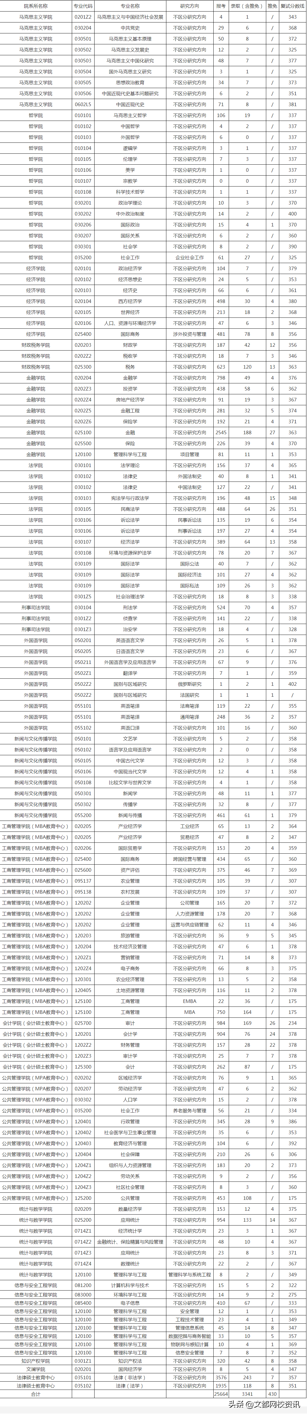 中南财经政法大学2020年硕士研究生报考录取情况最新数据