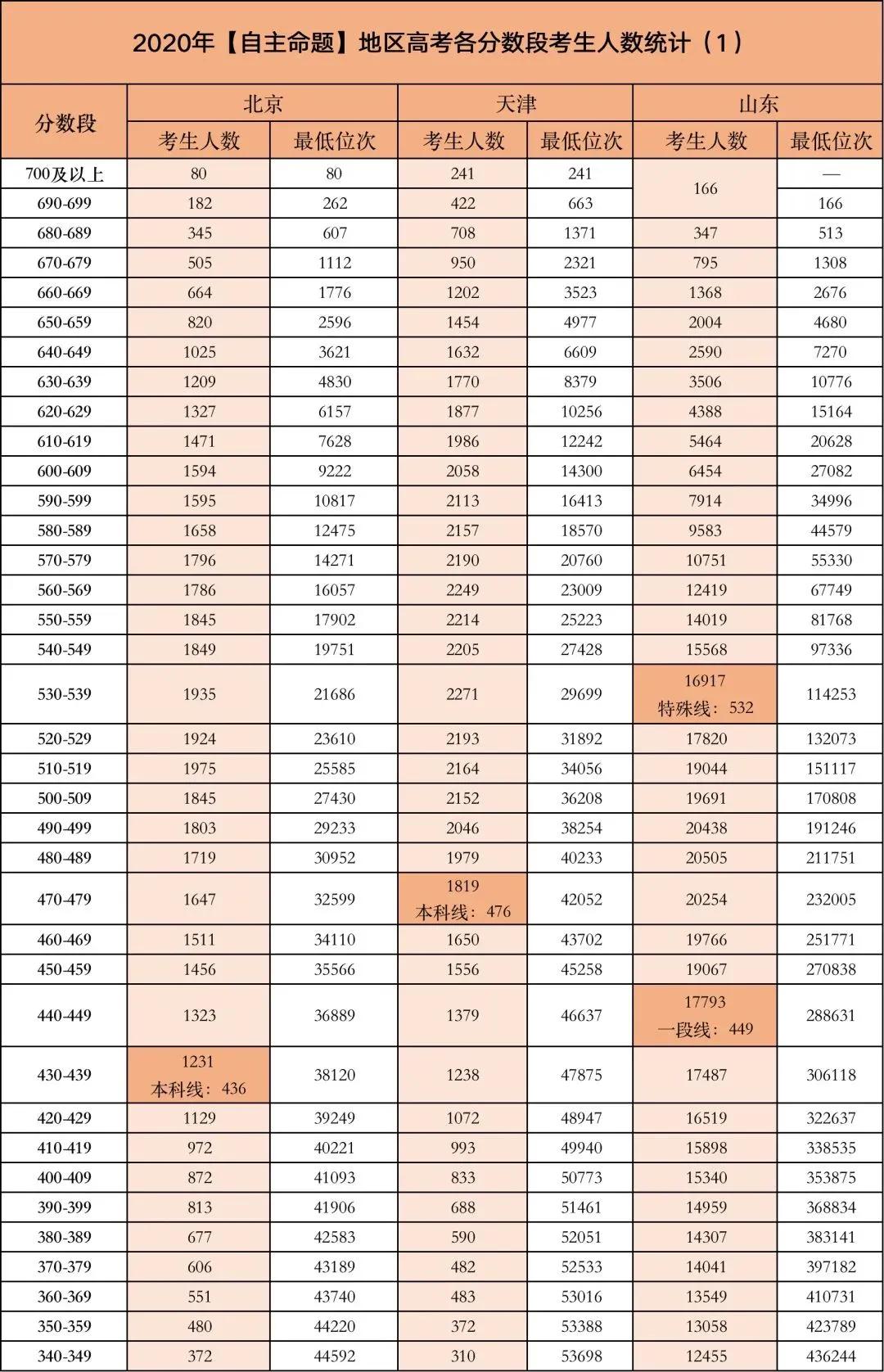 全国卷 | 高考各省、各分数段考生人数，2021考生和家长看进来