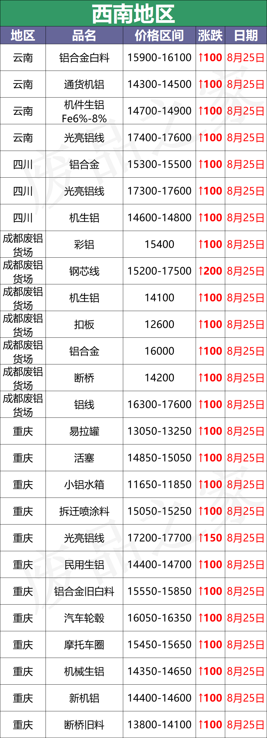 最新8月25日废铝价格汇总（附铝业厂家采购价）