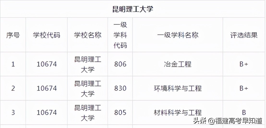 盘点8所实力雄厚却无缘211的大学，附2021年在福建省录取分