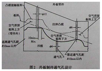 汽车模具中结构通气能力对制件影响的探索