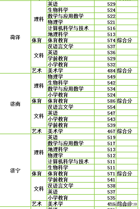 2020考生不得不收藏的临沂大学公费师范生数据（附详细地市分数）