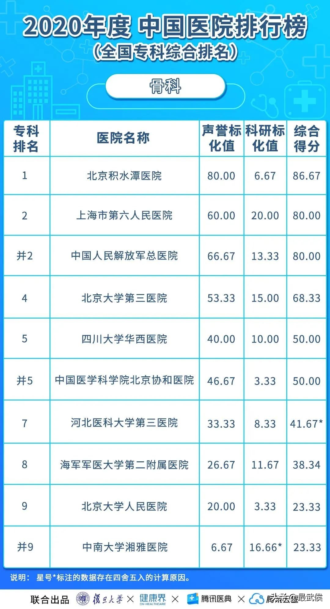 华西医院连续12年综合排名第二！各科顶级医院最新排名（收藏）→