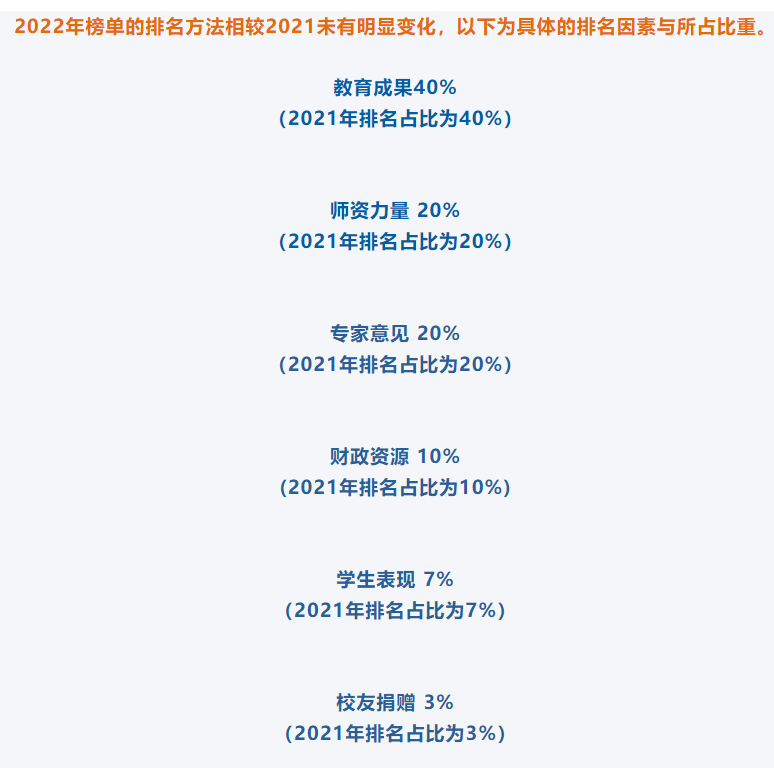 今天USNews公布了2022年美国大学排名