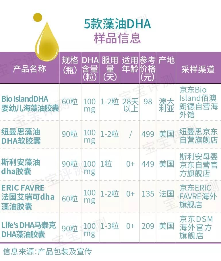 宝宝DHA评测（下）：5款大牌，2款含量不达行业标准