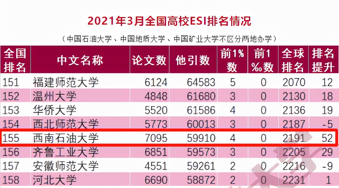 在最新一期的2021中国内地大学esi排名中,西南石油大学排名上升52位