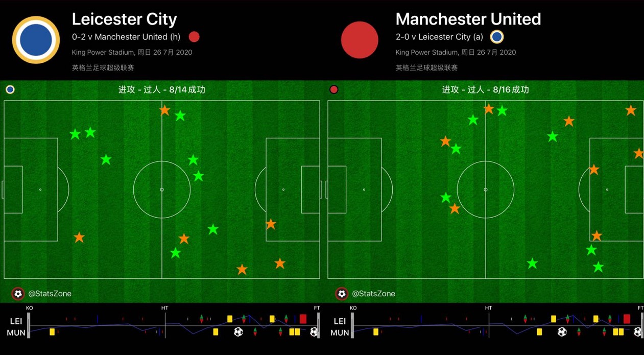 曼联2-4莱斯特城复盘(复盘莱斯特城0:2曼联，下底传中对决长传身后，疲劳红魔反击猎狐)