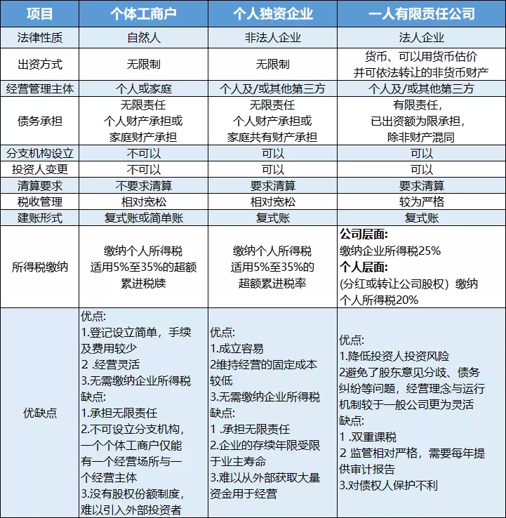 个体户、个独、有限责任公司哪个更节税？