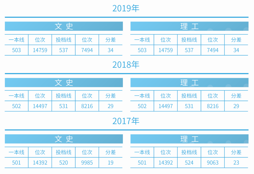 刚刚！2020吉林省高考分数线公布，附吉林大学近三年录取分数汇总！