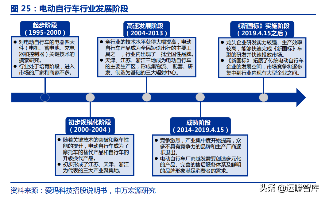 爱玛科技：成立20年，电动二轮车领跑者，与雅迪形成“两强争霸”