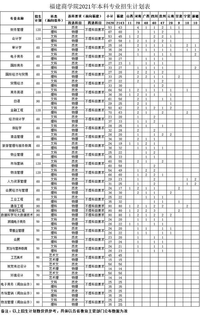 福建商学院2021年在各招生省市分专业招生计划！附去年各省分数线