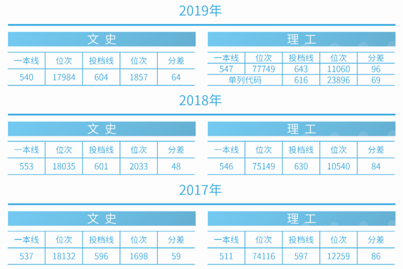 刚刚！2020吉林省高考分数线公布，附吉林大学近三年录取分数汇总！