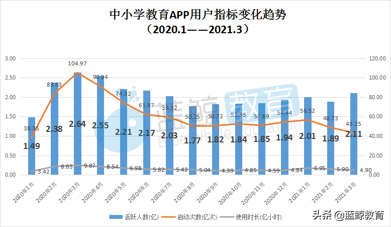 3月中小学教育APP榜：“小猿口算”重回用户规模TOP 5