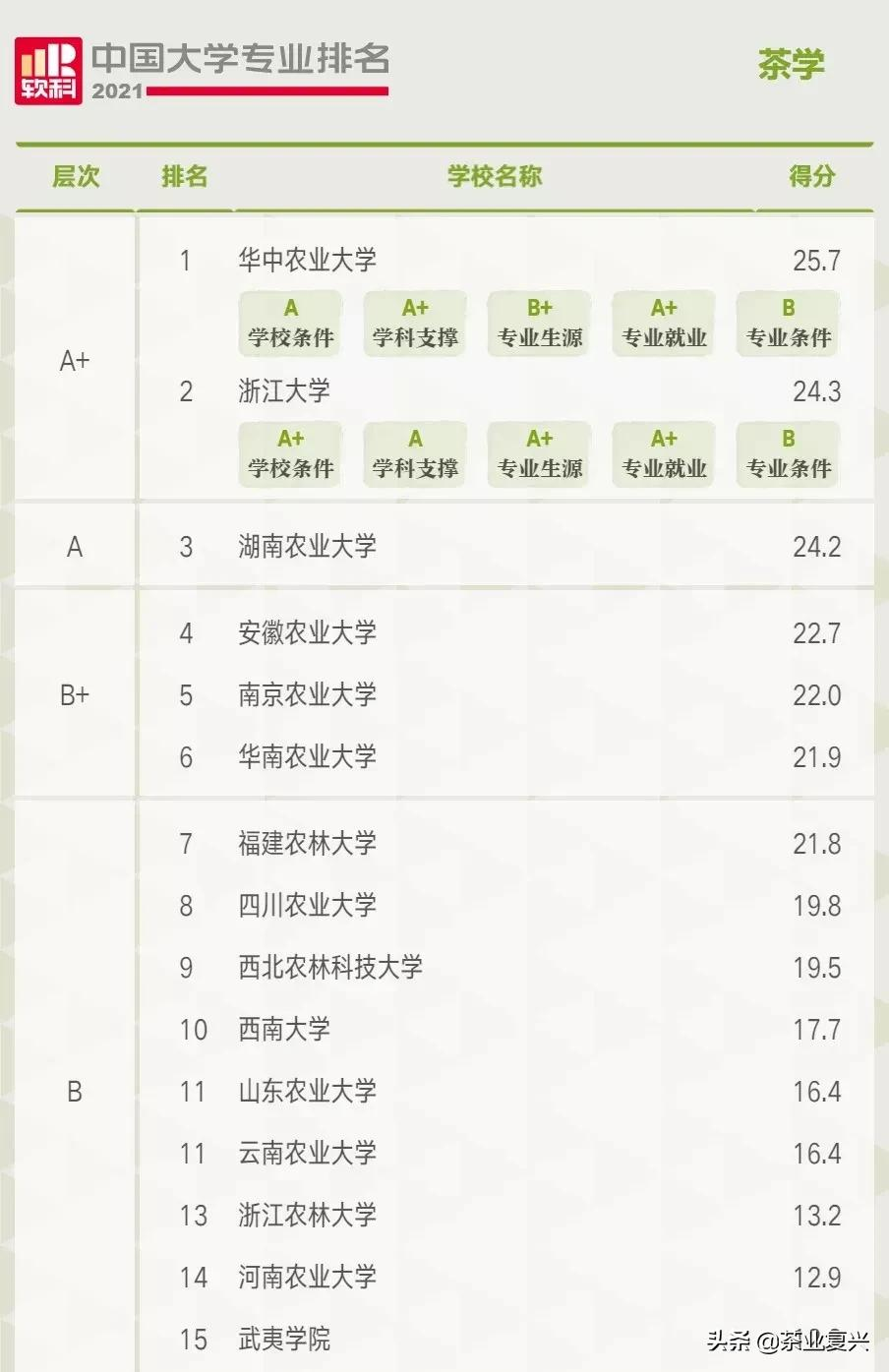 志愿指南 ‖高校茶学最新排名，这15所大学各有绝招
