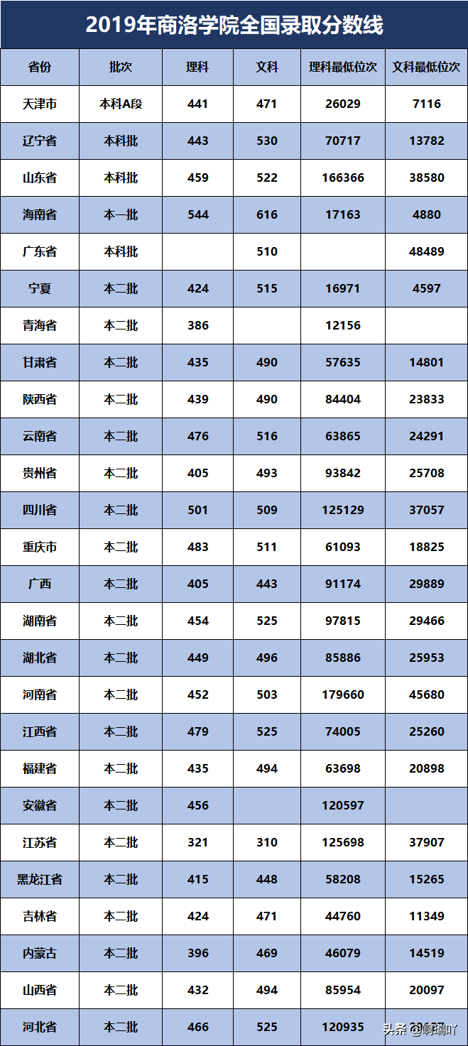 高考报考：陕西14所二本高校录取分数汇总，考生家长收藏