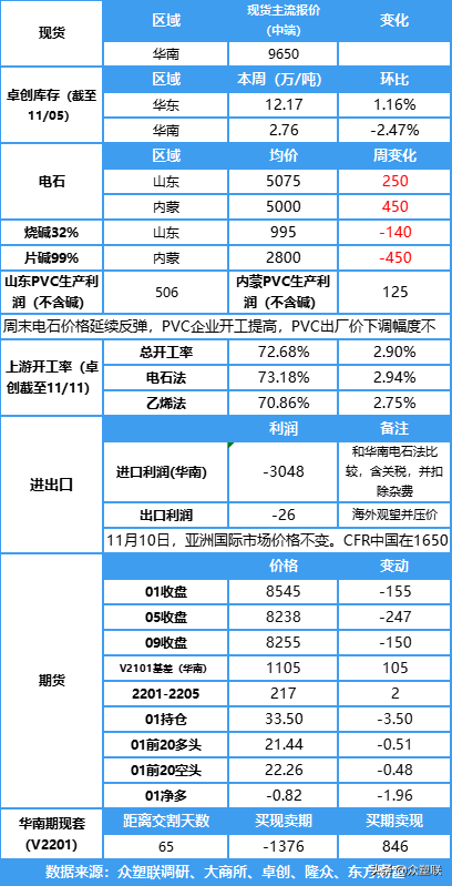 周末电石价格上涨，但累库及煤炭再度下挫拖累，PVC期货震荡走低