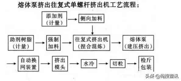 一文读懂往复式单螺杆混炼挤出机的工艺与应用