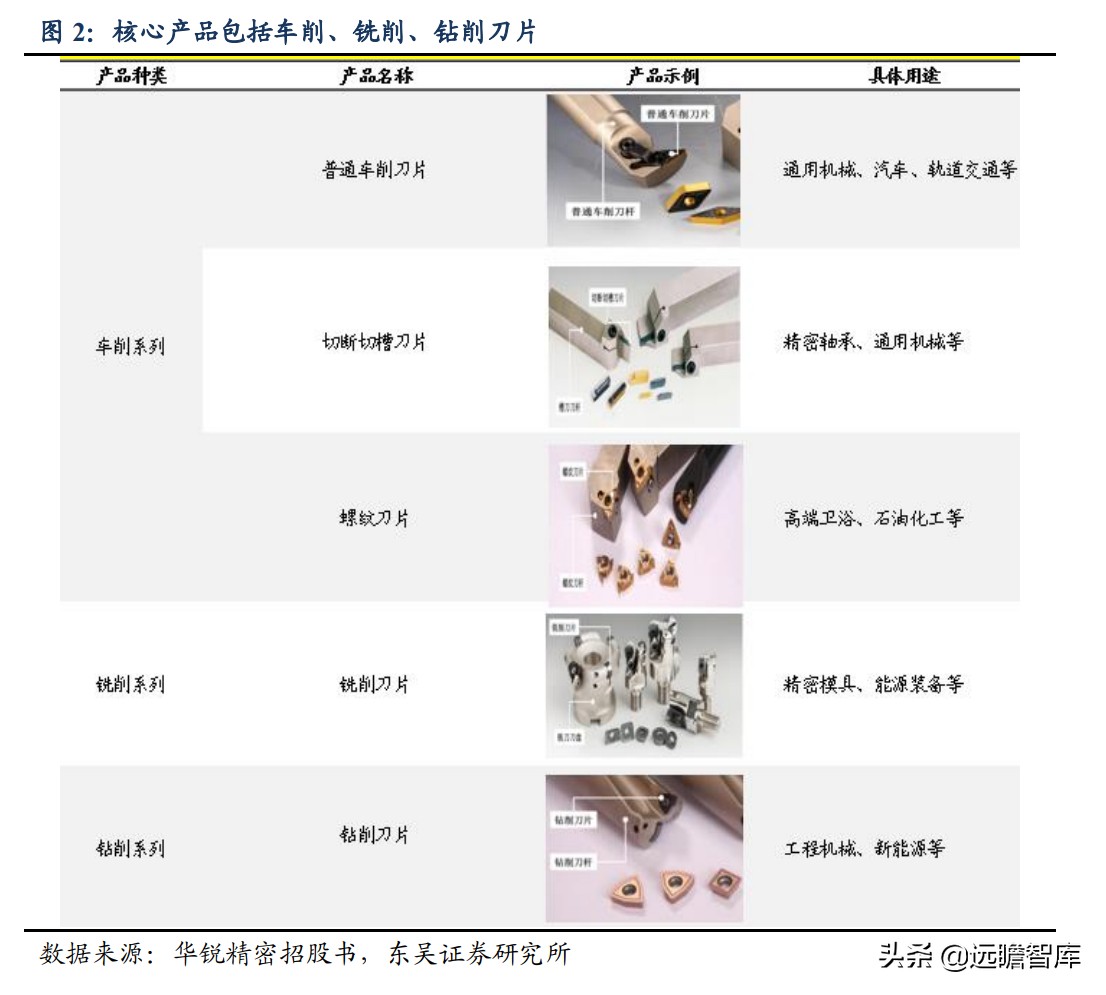 数控刀具：欧美高端、日韩中端、国内低端，华锐精密、打破中高端