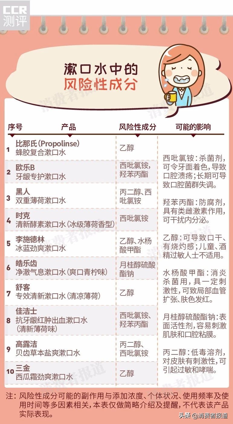 10款漱口水对比测评：不推荐欧乐B、比那氏，4款含酒精的也不要乱用