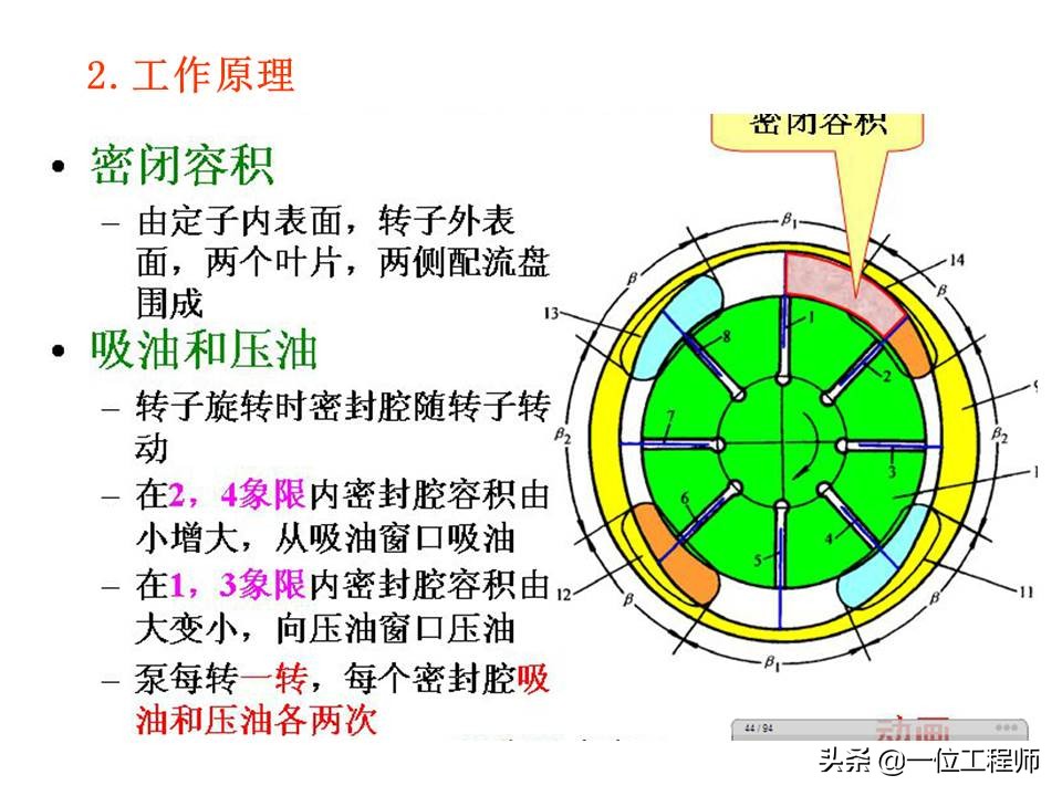 图解4种常见的液压泵，工作特性都有哪些？一文全面介绍液压泵