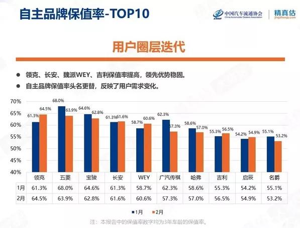 想买高保值率的车型？收藏这份榜单，3年保值率超80％的都有
