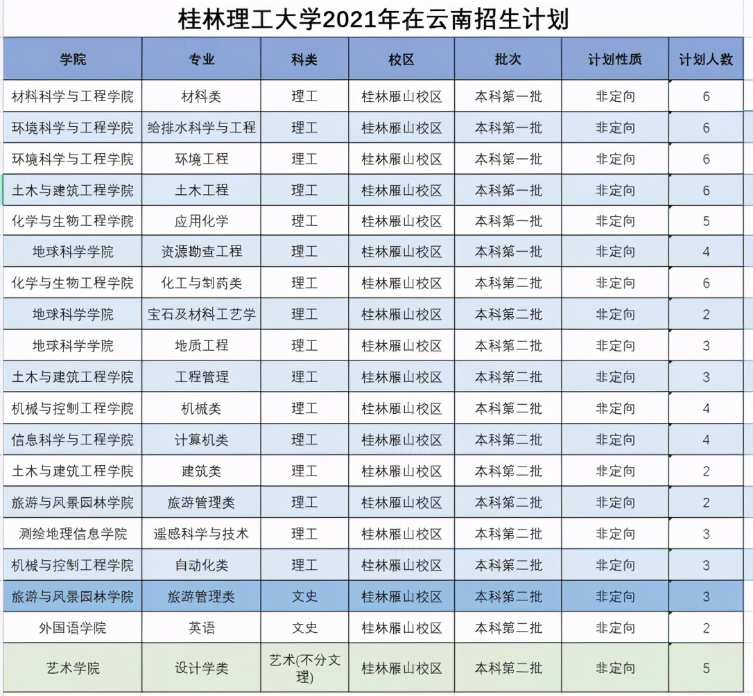 桂林理工大学2021年分省分专业本科招生计划