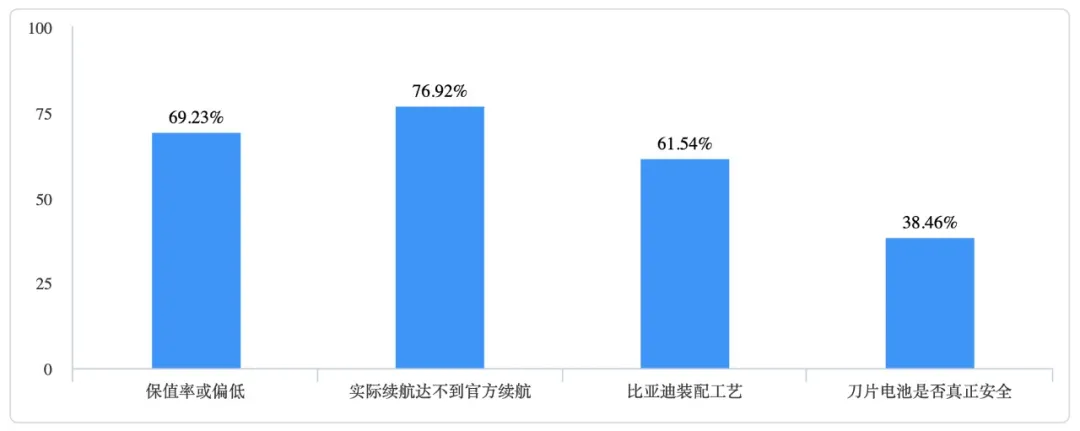最好再降2万,担心被抛在路上,比亚迪最新SUV第一次获差评?