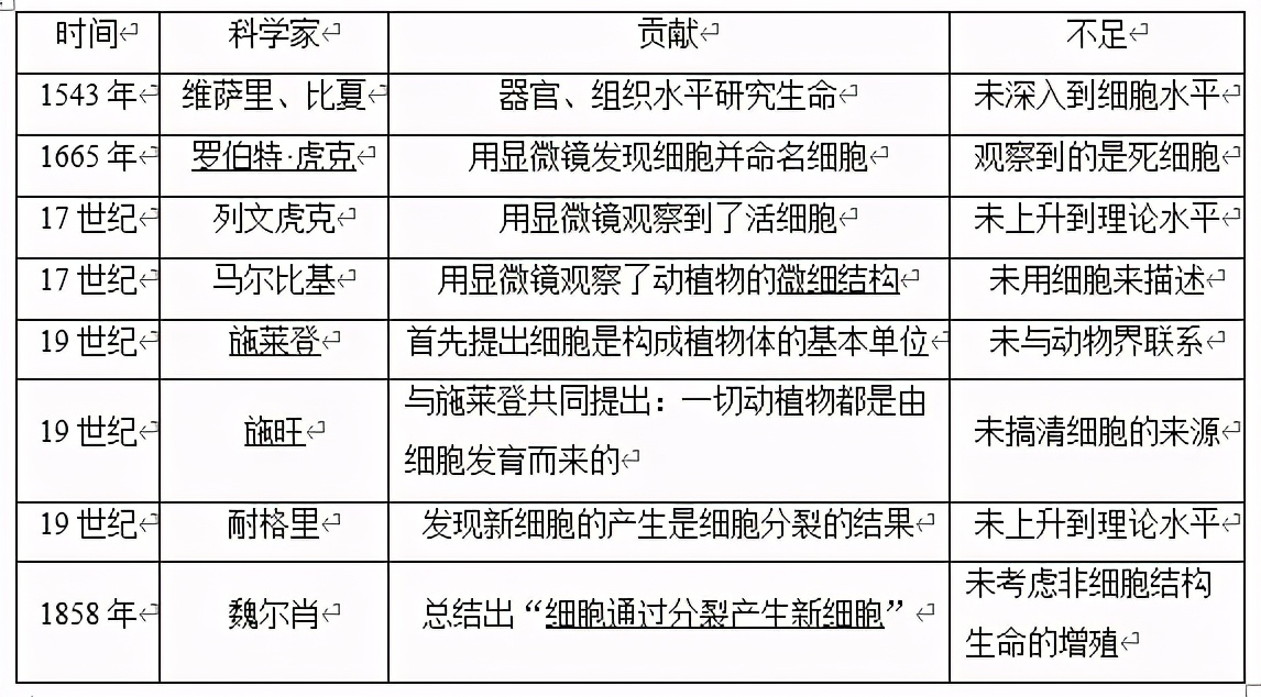 细胞学说的内容是什么（细胞学说的意义）-第1张图片-巴山号